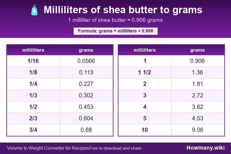 Conversion chart: Milliliters of shea butter to grams (1/16 to 10 milliliters). 1 milliliter ≈ 0.906 grams.