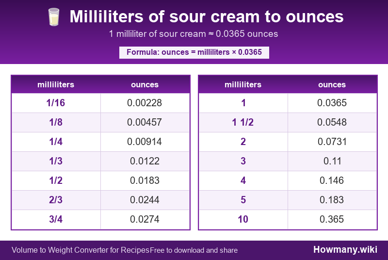How to convert milliliters of sour cream to ounces? Conversion chart: Milliliters of sour cream to ounces (1/16 to 10 milliliters). 1 milliliter ≈ 0.0365 ounces.