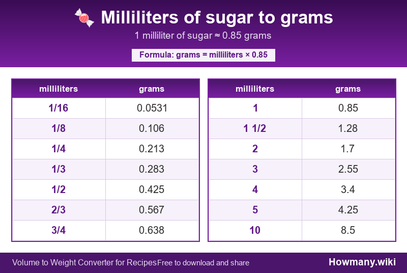 Conversion chart: Milliliters of sugar to grams (1/16 to 10 milliliters). 1 milliliter ≈ 0.85 grams.