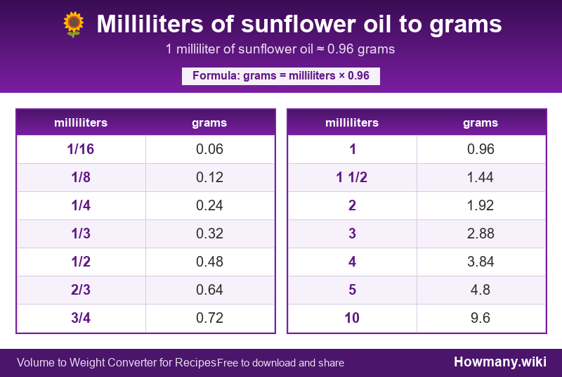 Conversion chart: Milliliters of sunflower oil to grams (1/16 to 10 milliliters). 1 milliliter ≈ 0.96 grams.