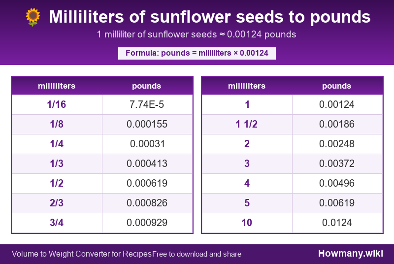 How to convert milliliters of sunflower seeds to pounds? Conversion chart: Milliliters of sunflower seeds to pounds (1/16 to 10 milliliters). 1 milliliter ≈ 0.00124 pounds.