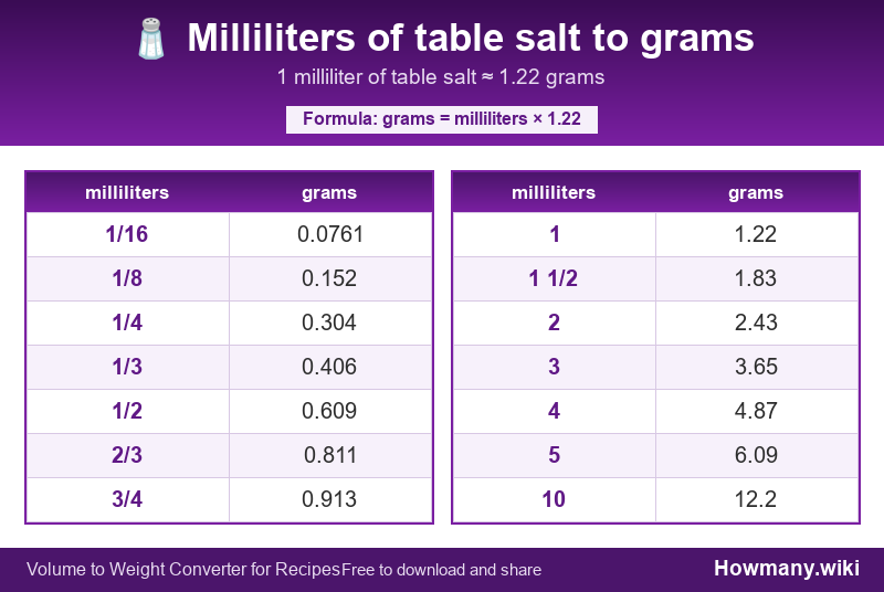 How to convert milliliters of table salt to grams? Conversion chart: Milliliters of table salt to grams (1/16 to 10 milliliters). 1 milliliter ≈ 1.22 grams.