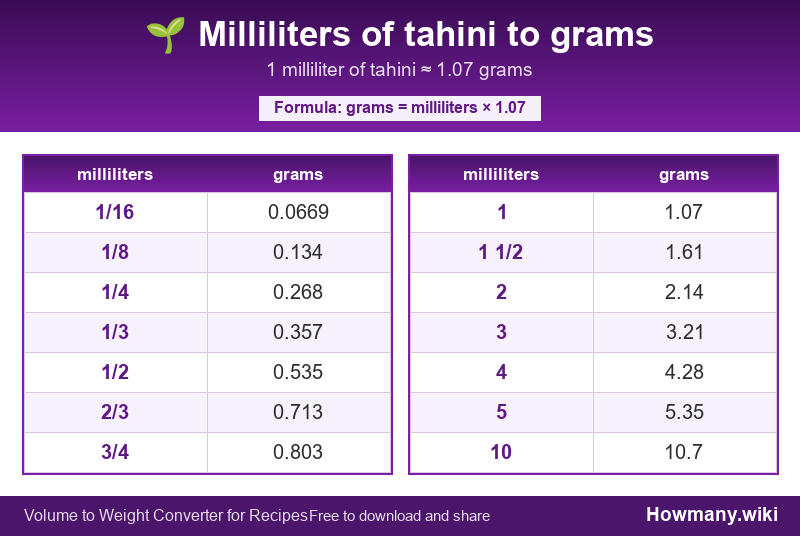 Conversion chart: Milliliters of tahini to grams (1/16 to 10 milliliters). 1 milliliter ≈ 1.07 grams.