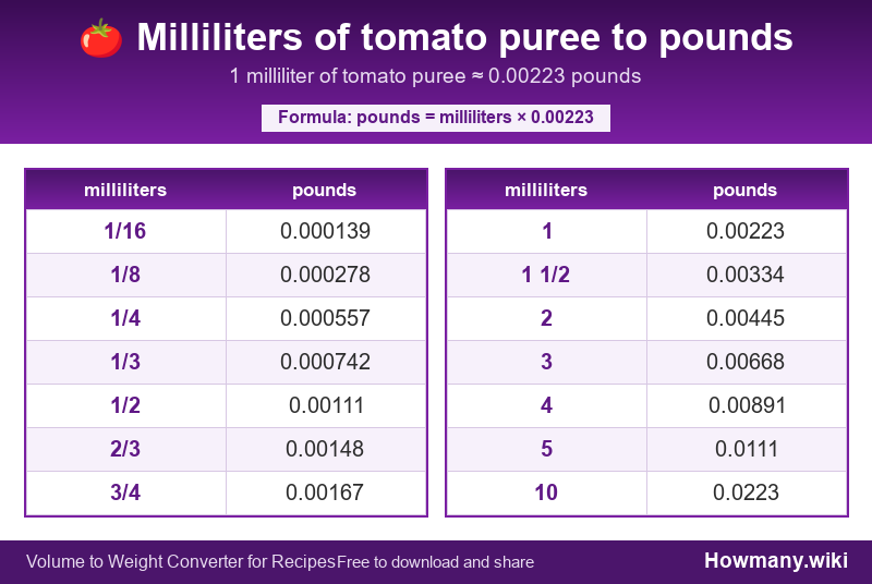 How to convert milliliters of tomato puree to pounds? Conversion chart: Milliliters of tomato puree to pounds (1/16 to 10 milliliters). 1 milliliter โ 0.00223 pounds.