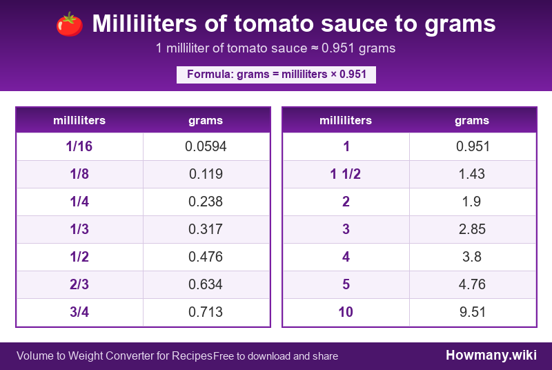 Conversion chart: Milliliters of tomato sauce to grams (1/16 to 10 milliliters). 1 milliliter ≈ 0.951 grams.
