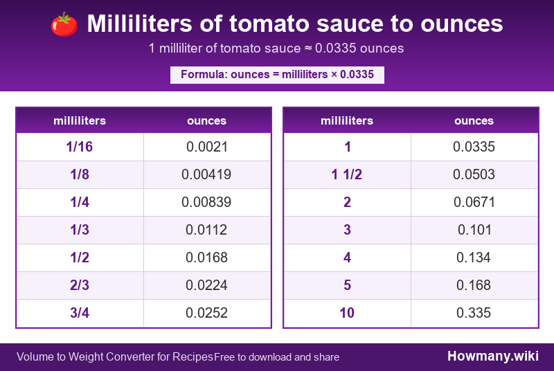How to convert milliliters of tomato sauce to ounces? Conversion chart: Milliliters of tomato sauce to ounces (1/16 to 10 milliliters). 1 milliliter โ 0.0335 ounces.