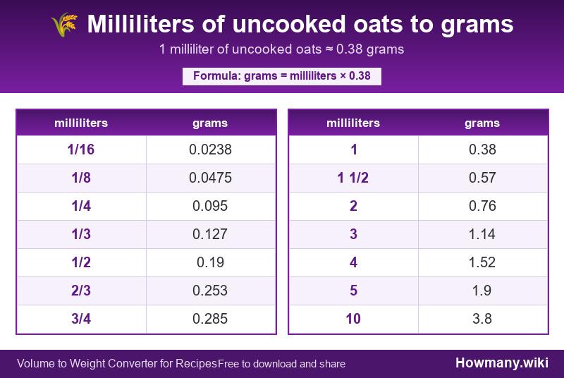 Conversion chart: Milliliters of uncooked oats to grams (1/16 to 10 milliliters). 1 milliliter ≈ 0.38 grams.