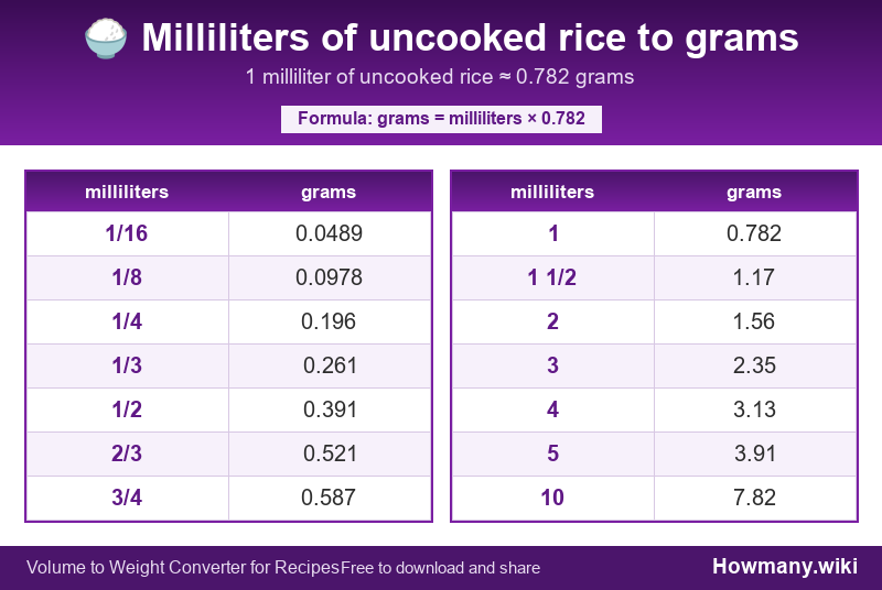 How to convert milliliters of uncooked rice to grams? Conversion chart: Milliliters of uncooked rice to grams (1/16 to 10 milliliters). 1 milliliter โ 0.782 grams.