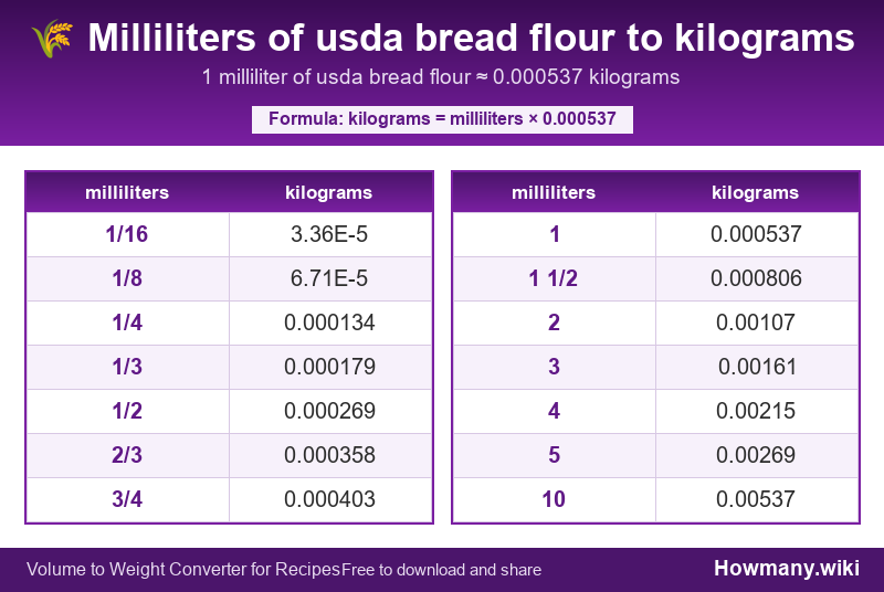 How to convert milliliters of usda bread flour to kilograms? Conversion chart: Milliliters of usda bread flour to kilograms (1/16 to 10 milliliters). 1 milliliter ≈ 0.000537 kilograms.