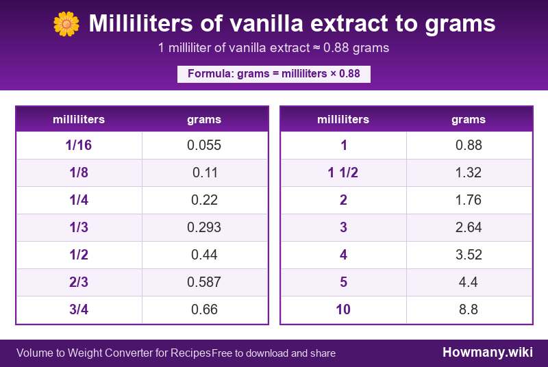 How to convert milliliters of vanilla extract to grams? Conversion chart: Milliliters of vanilla extract to grams (1/16 to 10 milliliters). 1 milliliter ≈ 0.88 grams.