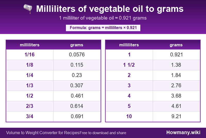 How to convert milliliters of vegetable oil to grams? Conversion chart: Milliliters of vegetable oil to grams (1/16 to 10 milliliters). 1 milliliter ≈ 0.921 grams.