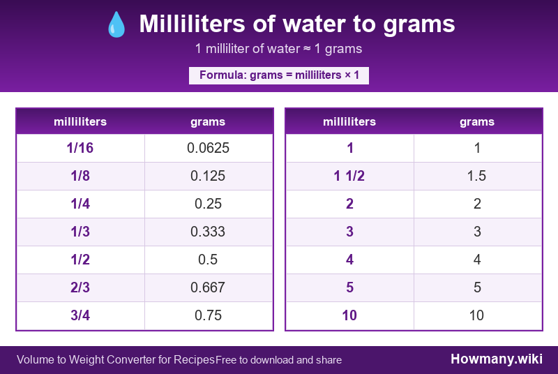 Conversion chart: Milliliters of water to grams (1/16 to 10 milliliters). 1 milliliter ≈ 1 grams.