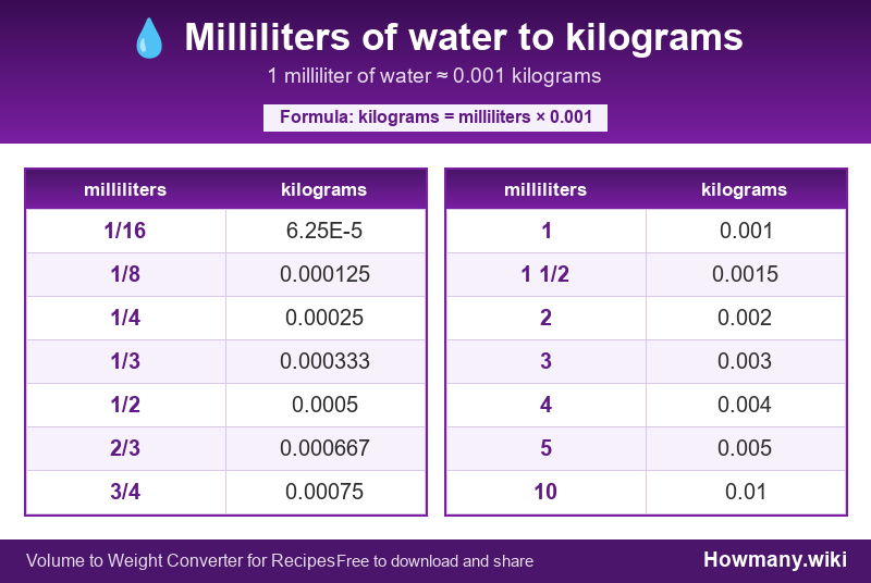 Conversion chart: Milliliters of water to kilograms (1/16 to 10 milliliters). 1 milliliter ≈ 0.001 kilograms.