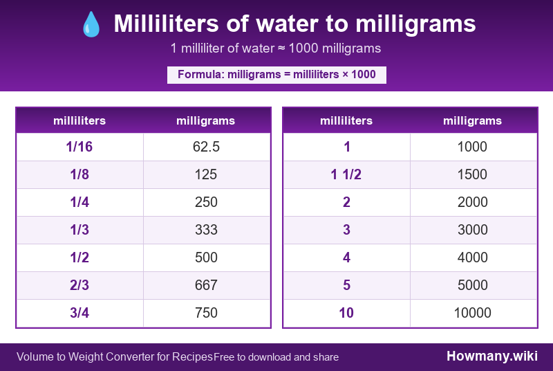 Conversion chart: Milliliters of water to milligrams (1/16 to 10 milliliters). 1 milliliter ≈ 1000 milligrams.