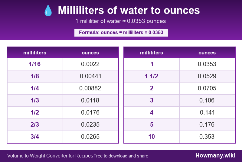 How to convert milliliters of water to ounces? Conversion chart: Milliliters of water to ounces (1/16 to 10 milliliters). 1 milliliter ≈ 0.0353 ounces.