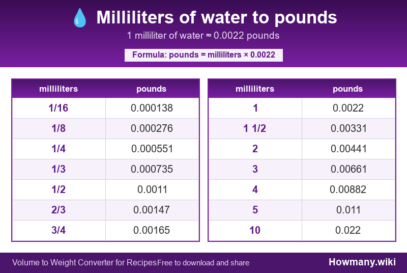 Conversion chart: Milliliters of water to pounds (1/16 to 10 milliliters). 1 milliliter ≈ 0.0022 pounds.