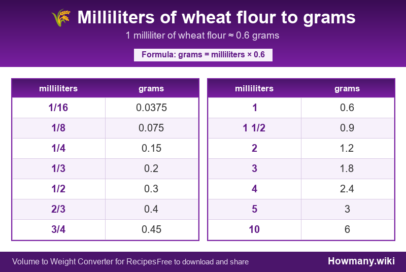 How to convert milliliters of wheat flour to grams? Conversion chart: Milliliters of wheat flour to grams (1/16 to 10 milliliters). 1 milliliter ≈ 0.6 grams.