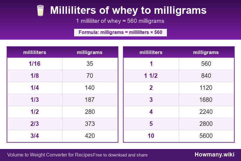 How to convert milliliters of whey to milligrams? Conversion chart: Milliliters of whey to milligrams (1/16 to 10 milliliters). 1 milliliter ≈ 560 milligrams.
