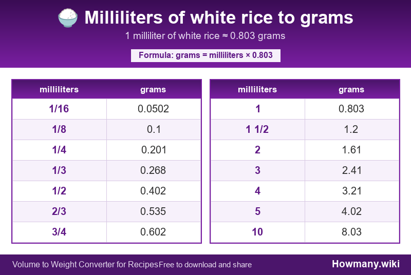 Conversion chart: Milliliters of white rice to grams (1/16 to 10 milliliters). 1 milliliter ≈ 0.803 grams.