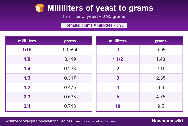 How to convert milliliters of yeast to grams? Conversion chart: Milliliters of yeast to grams (1/16 to 10 milliliters). 1 milliliter โ 0.95 grams.