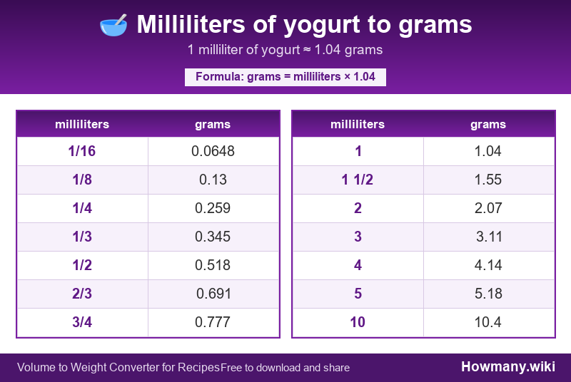 How to convert milliliters of yogurt to grams? Conversion chart: Milliliters of yogurt to grams (1/16 to 10 milliliters). 1 milliliter ≈ 1.04 grams.