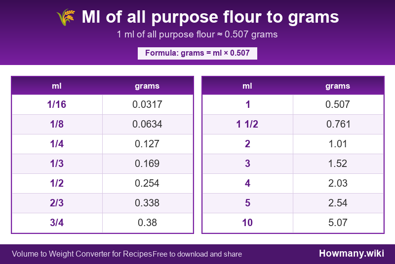 Conversion chart: Ml of all purpose flour to grams (1/16 to 10 ml). 1 ml ≈ 0.507 grams.