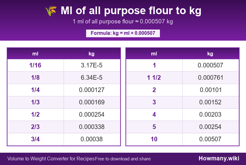 How to convert ml of all purpose flour to kg? Conversion chart: Ml of all purpose flour to kg (1/16 to 10 ml). 1 ml ≈ 0.000507 kg.