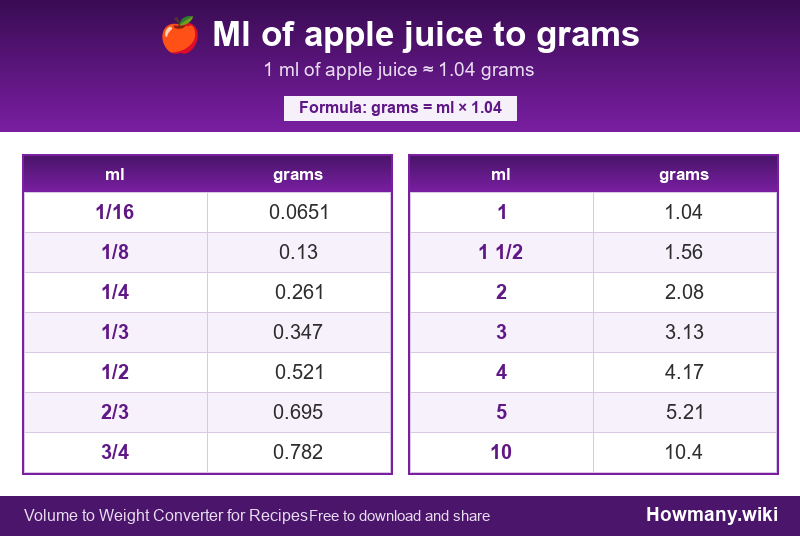 Conversion chart: Ml of apple juice to grams (1/16 to 10 ml). 1 ml ≈ 1.04 grams.