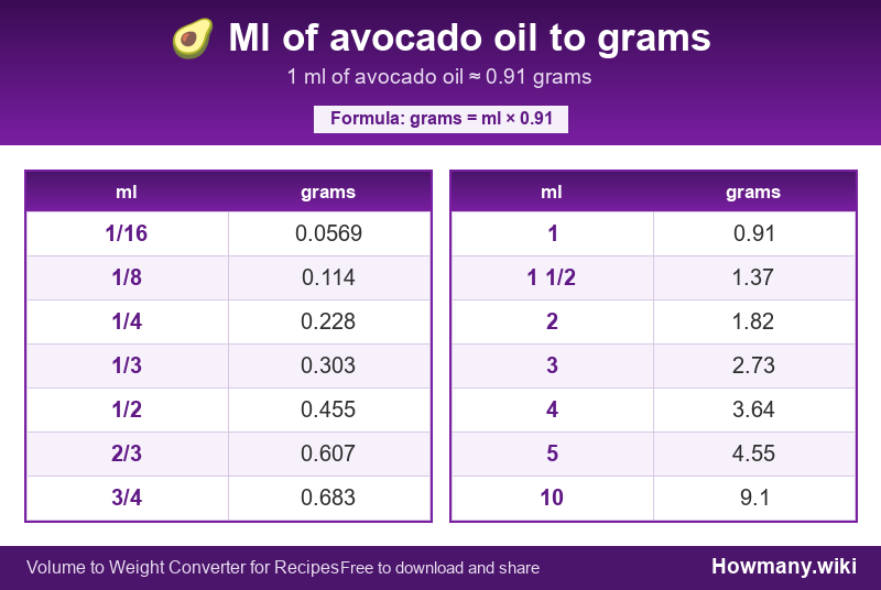 Conversion chart: Ml of avocado oil to grams (1/16 to 10 ml). 1 ml ≈ 0.91 grams.