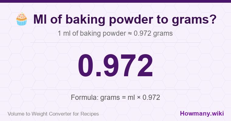 How to convert ml of baking powder to grams? 1 ml of baking powder ≈ 0.972 grams.