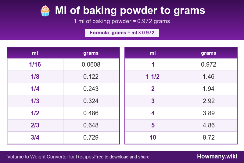 How to convert ml of baking powder to grams? Conversion chart: Ml of baking powder to grams (1/16 to 10 ml). 1 ml ≈ 0.972 grams.