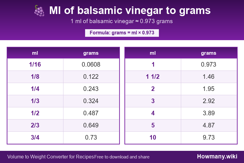 How to convert ml of balsamic vinegar to grams? Conversion chart: Ml of balsamic vinegar to grams (1/16 to 10 ml). 1 ml โ 0.973 grams.