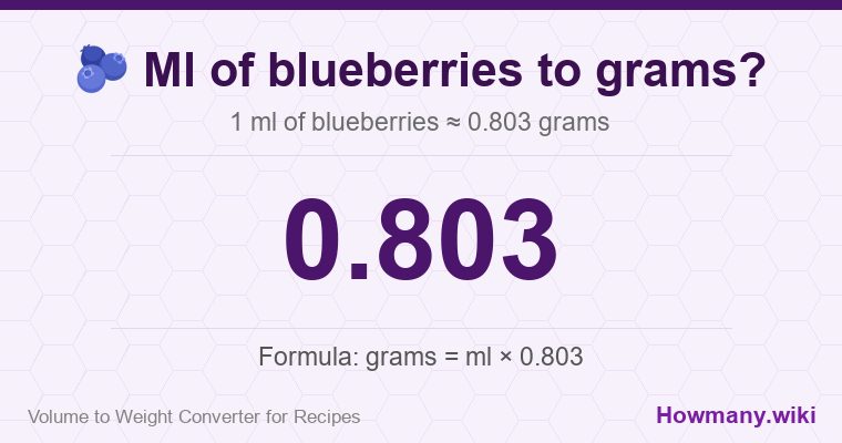 How to convert ml of blueberries to grams? 1 ml of blueberries ≈ 0.803 grams.