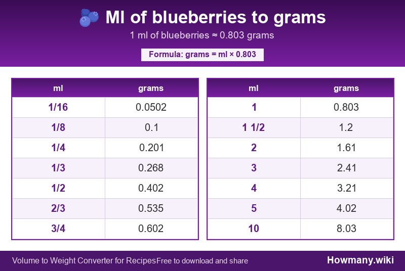 Conversion chart: Ml of blueberries to grams (1/16 to 10 ml). 1 ml ≈ 0.803 grams.