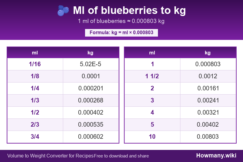 How to convert ml of blueberries to kg? Conversion chart: Ml of blueberries to kg (1/16 to 10 ml). 1 ml ≈ 0.000803 kg.