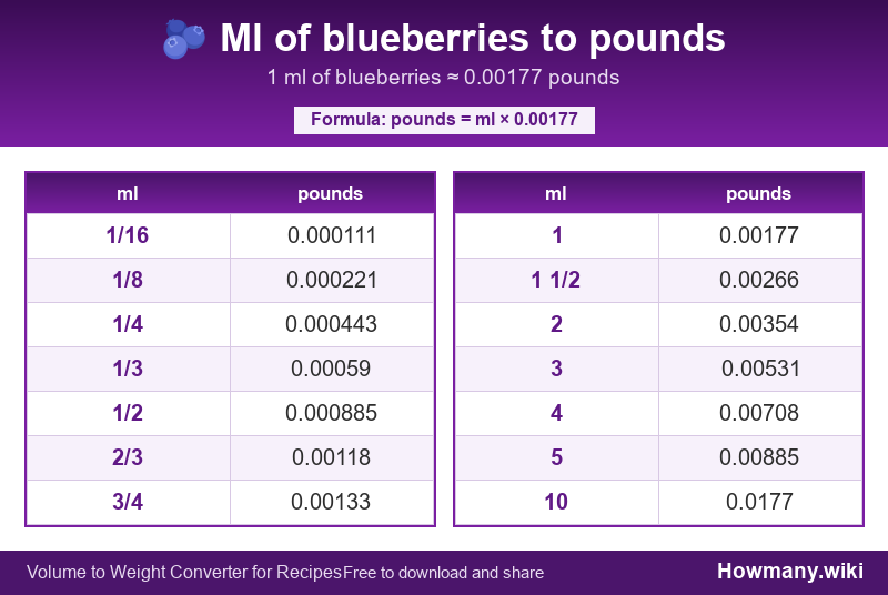 How to convert ml of blueberries to pounds? Conversion chart: Ml of blueberries to pounds (1/16 to 10 ml). 1 ml ≈ 0.00177 pounds.
