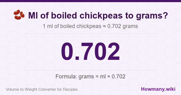 How to convert ml of boiled chickpeas to grams? 1 ml of boiled chickpeas ≈ 0.702 grams.