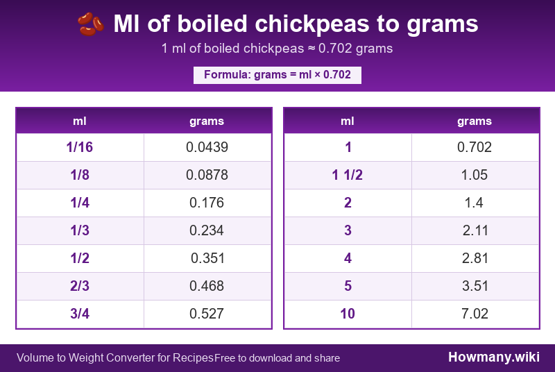 Conversion chart: Ml of boiled chickpeas to grams (1/16 to 10 ml). 1 ml ≈ 0.702 grams.