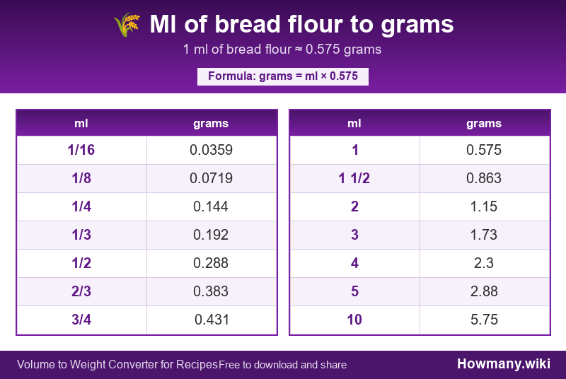 How to convert ml of bread flour to grams? Conversion chart: Ml of bread flour to grams (1/16 to 10 ml). 1 ml ≈ 0.575 grams.