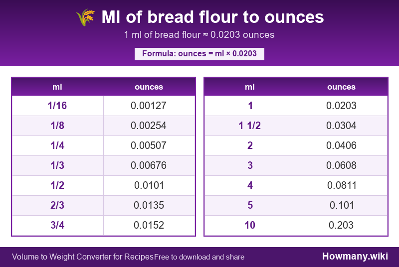 Conversion chart: Ml of bread flour to ounces (1/16 to 10 ml). 1 ml ≈ 0.0203 ounces.