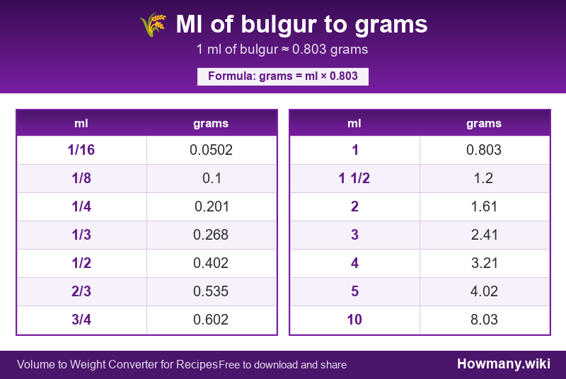 How to convert ml of bulgur to grams? Conversion chart: Ml of bulgur to grams (1/16 to 10 ml). 1 ml ≈ 0.803 grams.