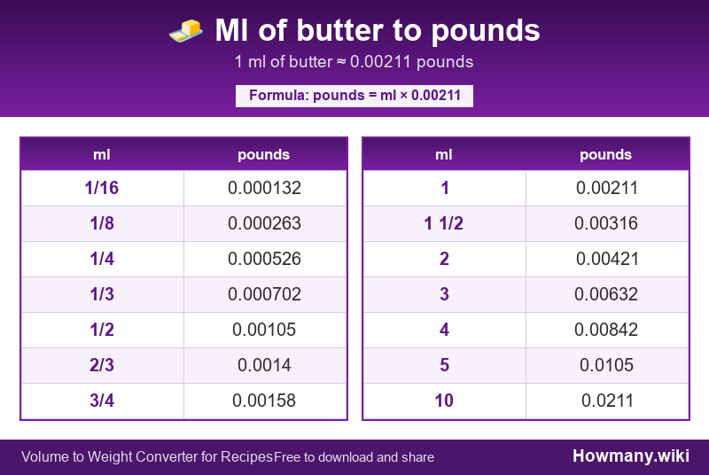 Conversion chart: Ml of butter to pounds (1/16 to 10 ml). 1 ml ≈ 0.00211 pounds.