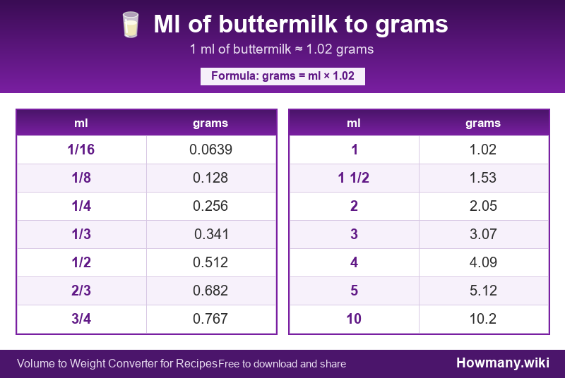 How to convert ml of buttermilk to grams? Conversion chart: Ml of buttermilk to grams (1/16 to 10 ml). 1 ml ≈ 1.02 grams.