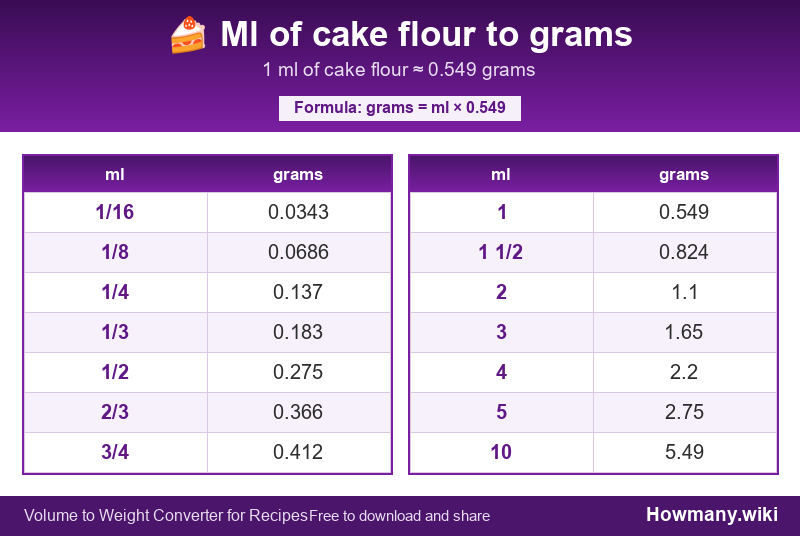 Conversion chart: Ml of cake flour to grams (1/16 to 10 ml). 1 ml ≈ 0.549 grams.