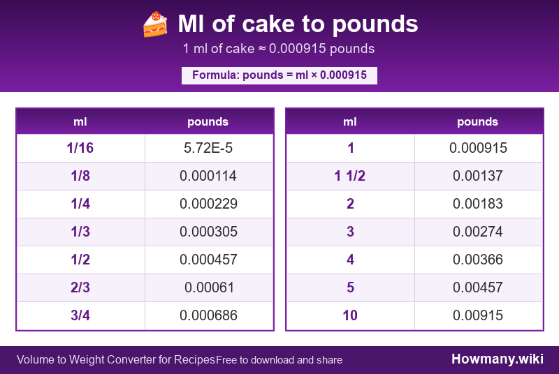 Conversion chart: Ml of cake to pounds (1/16 to 10 ml). 1 ml ≈ 0.000915 pounds.