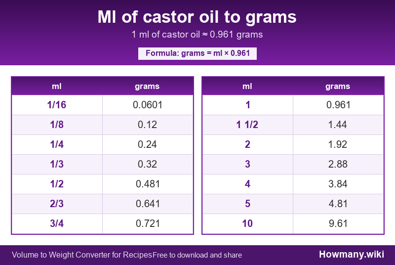 Conversion chart: Ml of castor oil to grams (1/16 to 10 ml). 1 ml ≈ 0.961 grams.