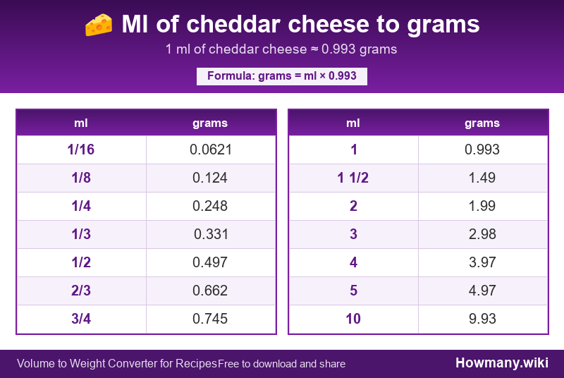 Conversion chart: Ml of cheddar cheese to grams (1/16 to 10 ml). 1 ml ≈ 0.993 grams.