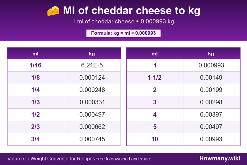 Conversion chart: Ml of cheddar cheese to kg (1/16 to 10 ml). 1 ml ≈ 0.000993 kg.