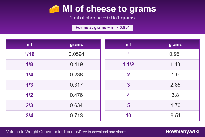 Conversion chart: Ml of cheese to grams (1/16 to 10 ml). 1 ml ≈ 0.951 grams.