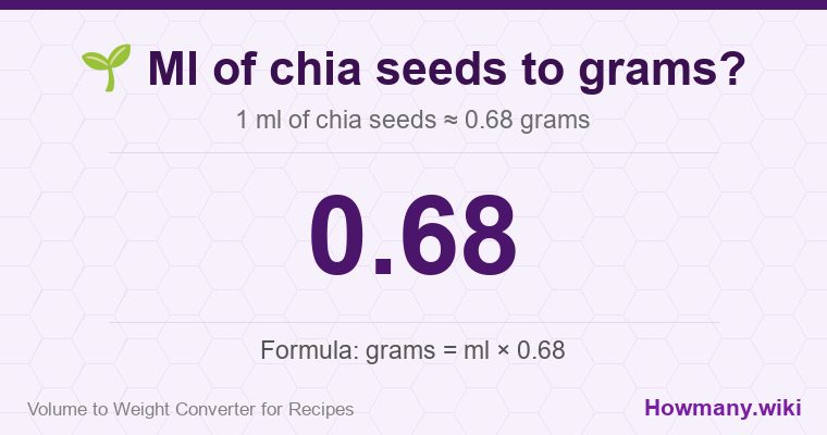 How to convert ml of chia seeds to grams? 1 ml of chia seeds ≈ 0.68 grams.